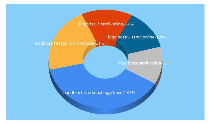 Top 5 Keywords send traffic to biggboss2.com