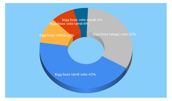 Top 5 Keywords send traffic to biggbossvotestamil.com