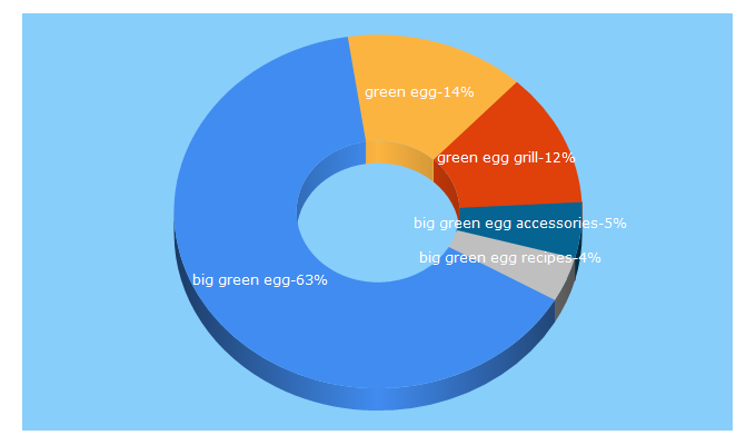 Top 5 Keywords send traffic to biggreenegg.com