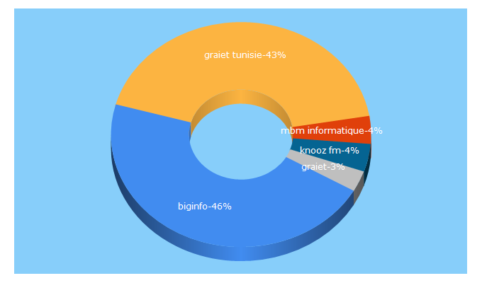 Top 5 Keywords send traffic to biginfo.tn