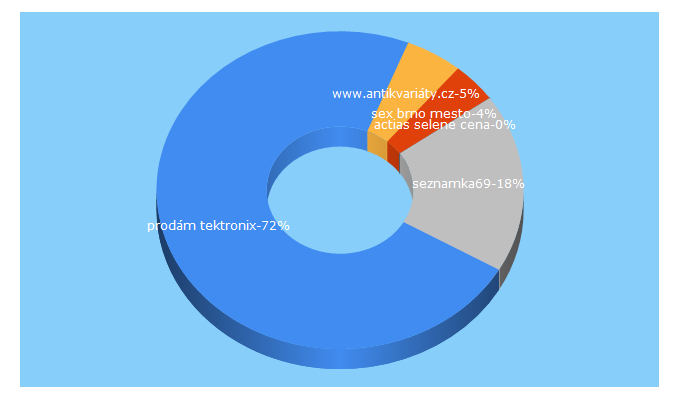 Top 5 Keywords send traffic to biginzerce.cz