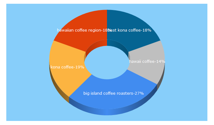 Top 5 Keywords send traffic to bigislandcoffeeroasters.com