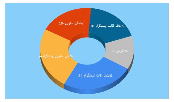 Top 5 Keywords send traffic to bigiweb.ir