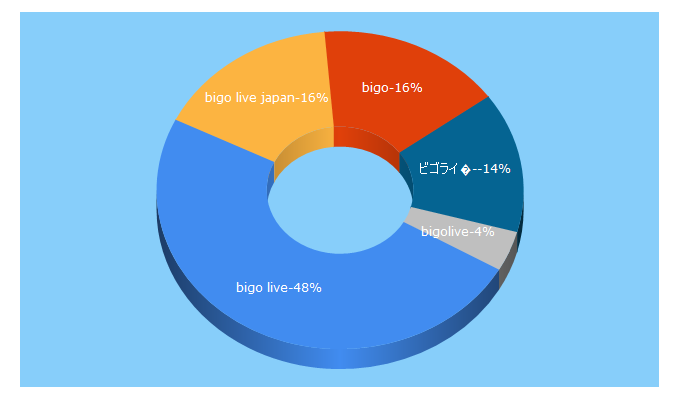 Top 5 Keywords send traffic to bigolivejapan.blog