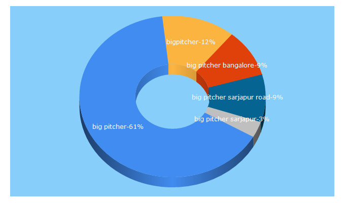 Top 5 Keywords send traffic to bigpitcher.co.in