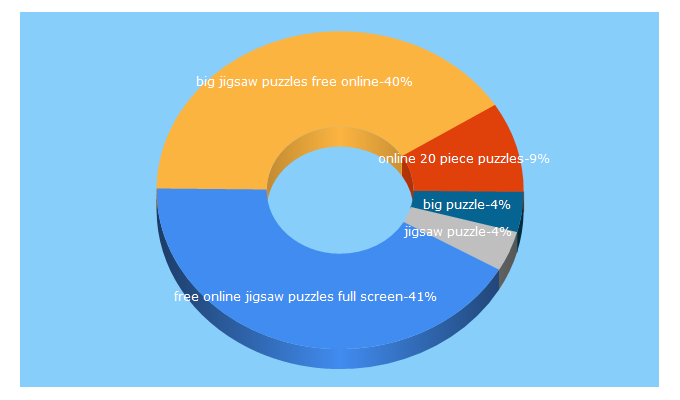 Top 5 Keywords send traffic to bigpuzzle.net