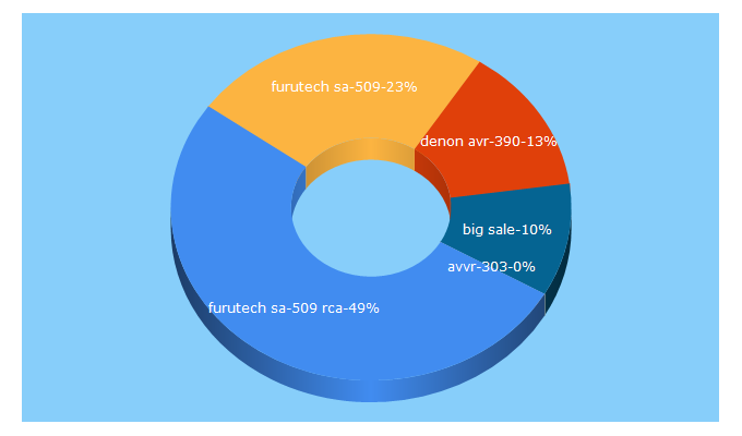 Top 5 Keywords send traffic to bigsale.ru