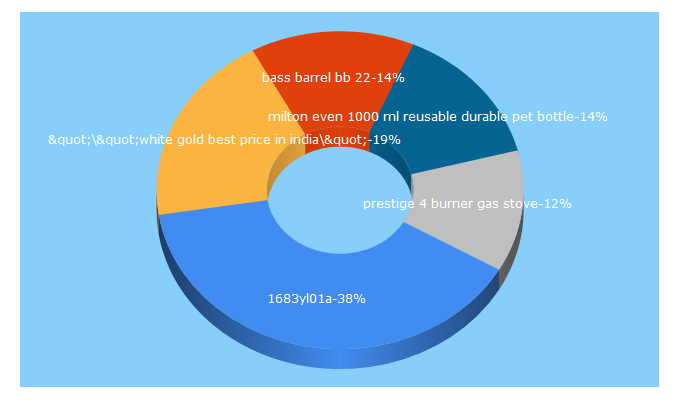 Top 5 Keywords send traffic to bigshopper.in