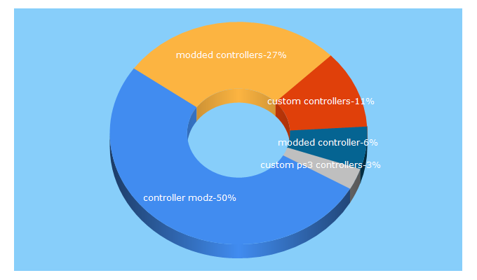 Top 5 Keywords send traffic to bigshotmodz.com