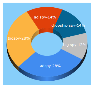 Top 5 Keywords send traffic to bigspy.com