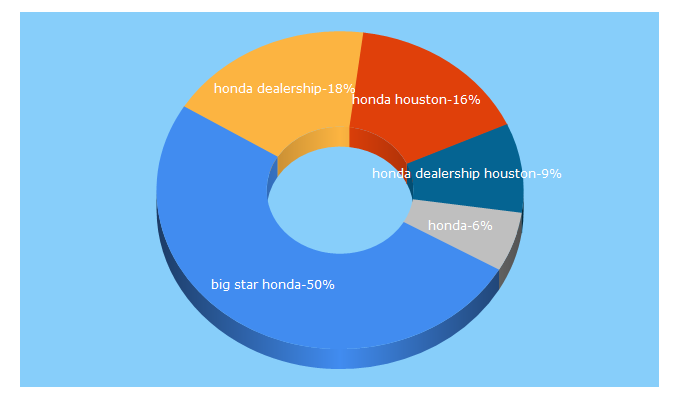 Top 5 Keywords send traffic to bigstarhonda.com