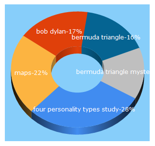 Top 5 Keywords send traffic to bigthink.com