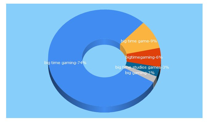 Top 5 Keywords send traffic to bigtimegaming.com