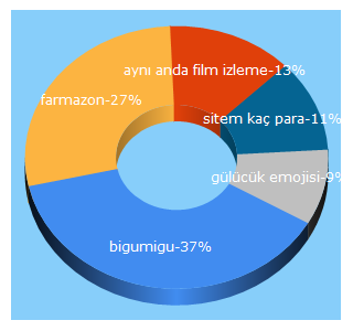 Top 5 Keywords send traffic to bigumigu.com