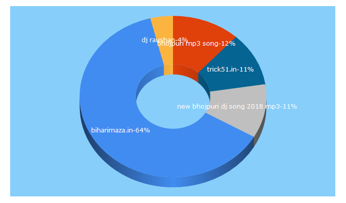 Top 5 Keywords send traffic to biharimaza.com