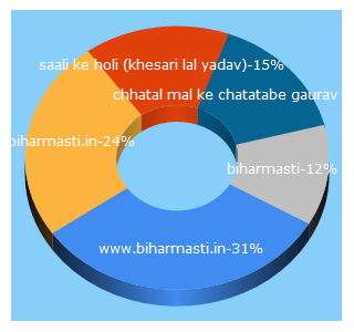 Top 5 Keywords send traffic to biharmasti.in