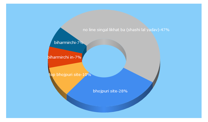 Top 5 Keywords send traffic to biharmirchi.in