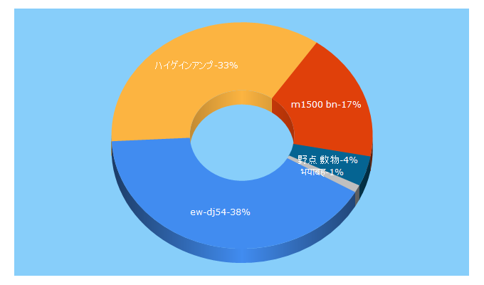 Top 5 Keywords send traffic to biharnews7.com