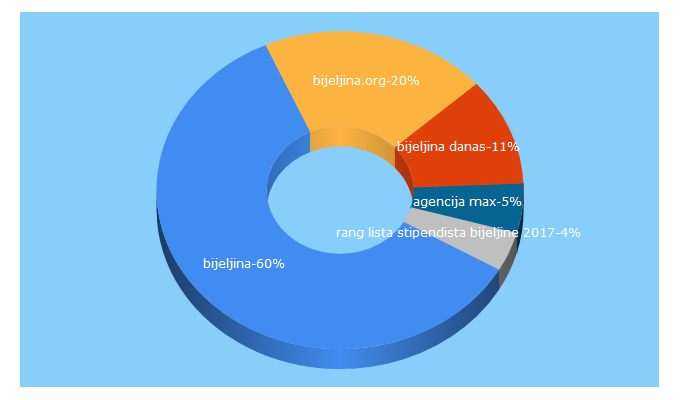 Top 5 Keywords send traffic to bijeljina.org