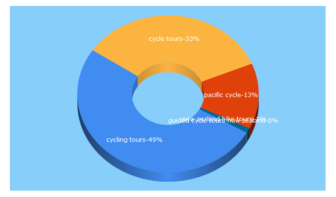 Top 5 Keywords send traffic to bike-nz.com