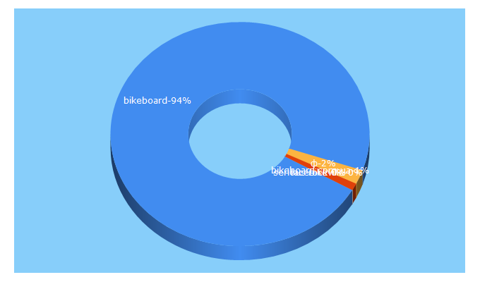 Top 5 Keywords send traffic to bikeboard.com.ua