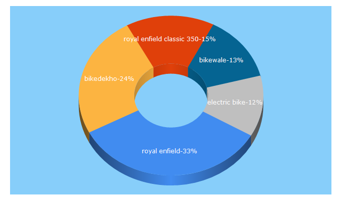 Top 5 Keywords send traffic to bikedekho.com