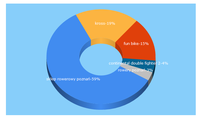 Top 5 Keywords send traffic to bikefun.pl