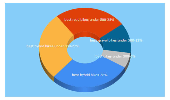 Top 5 Keywords send traffic to bikejar.com