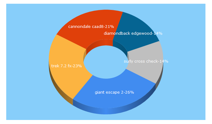 Top 5 Keywords send traffic to bikemunk.com