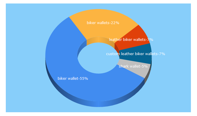 Top 5 Keywords send traffic to biker-wallets.com