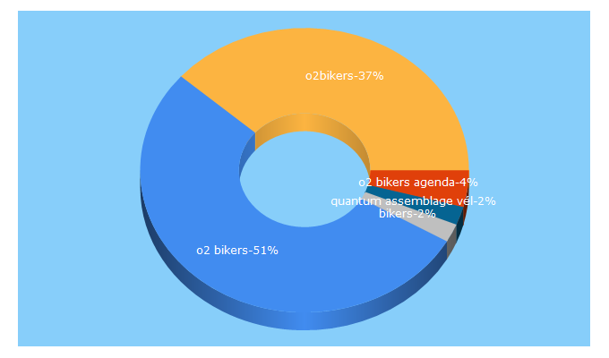 Top 5 Keywords send traffic to bikers.be