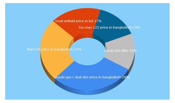 Top 5 Keywords send traffic to bikestall.com