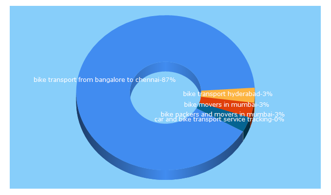 Top 5 Keywords send traffic to biketransportchennai.in