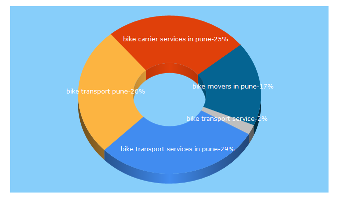 Top 5 Keywords send traffic to biketransportpune.com