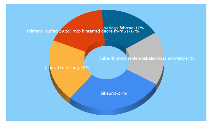 Top 5 Keywords send traffic to bikeunit.de