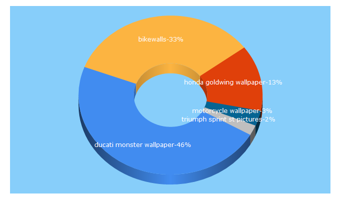 Top 5 Keywords send traffic to bikewalls.com