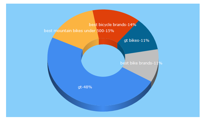 Top 5 Keywords send traffic to bikexchange.com