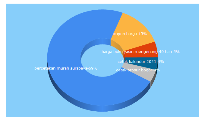 Top 5 Keywords send traffic to bikincetak.com