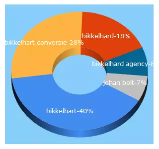 Top 5 Keywords send traffic to bikkelhart.com