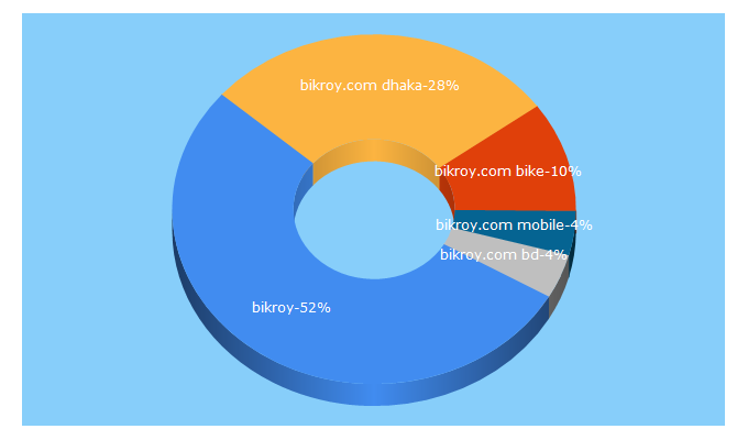 Top 5 Keywords send traffic to bikroy.com