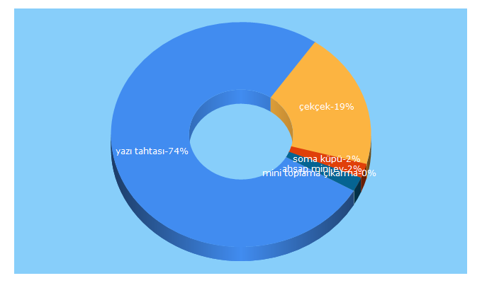 Top 5 Keywords send traffic to bikucakoyuncak.com