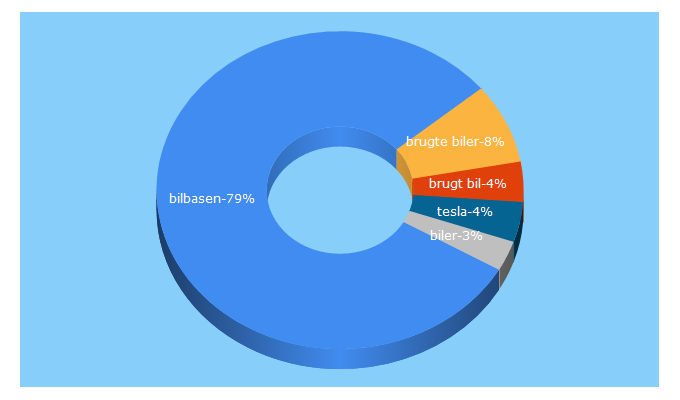 Top 5 Keywords send traffic to bilbasen.dk