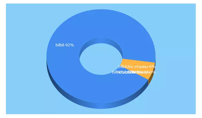 Top 5 Keywords send traffic to bilbil.biz