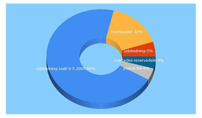 Top 5 Keywords send traffic to bildeleekspert.dk