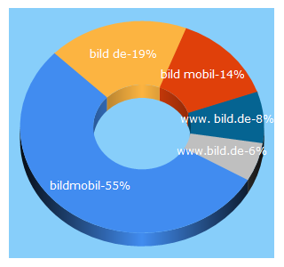 Top 5 Keywords send traffic to bildmobil.de