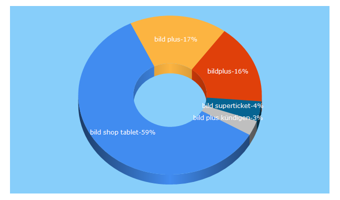 Top 5 Keywords send traffic to bildplus.de