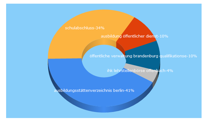 Top 5 Keywords send traffic to bildungstor.de