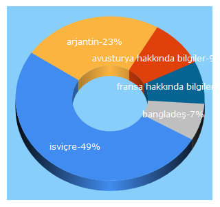 Top 5 Keywords send traffic to bileteviniz.com