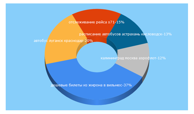 Top 5 Keywords send traffic to biletyplus.ru