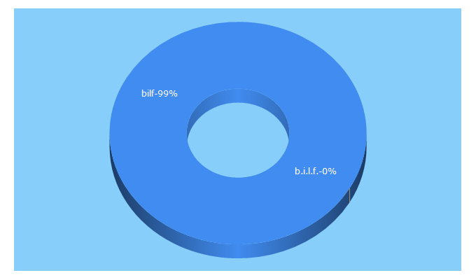 Top 5 Keywords send traffic to bilf.de